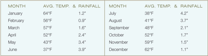 Weather in Chile