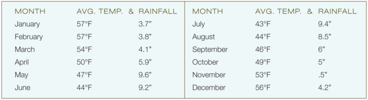 Weather in Patagonia