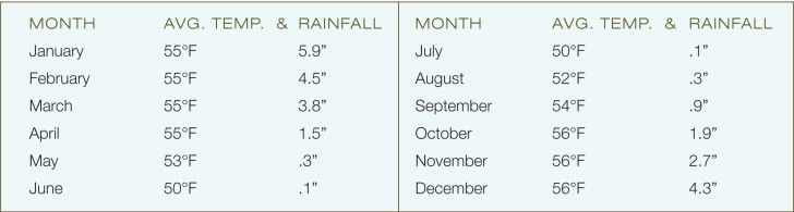 Weather in Peru