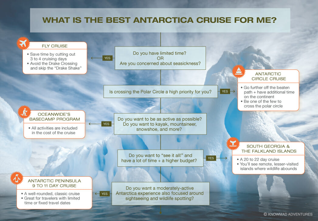 What is the Best Antarctica Cruise for Me?