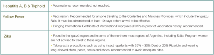 Table of recommended vaccines for travel to Argentina. 